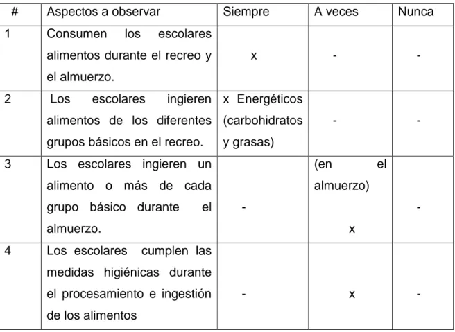 Tabla  que  ilustra  los  resultados  cuantitativos  de  la  guía  de  observación  aplicada durante el diagnóstico:  