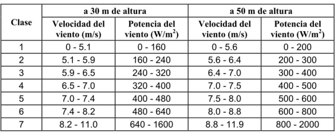 Tabla 1: Variación de la altura para distintas clases de viento. 