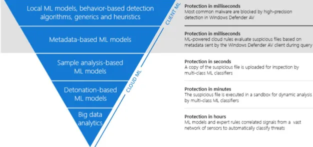 Figura 3. Machine Learning en Windows Defender. [fuente] 