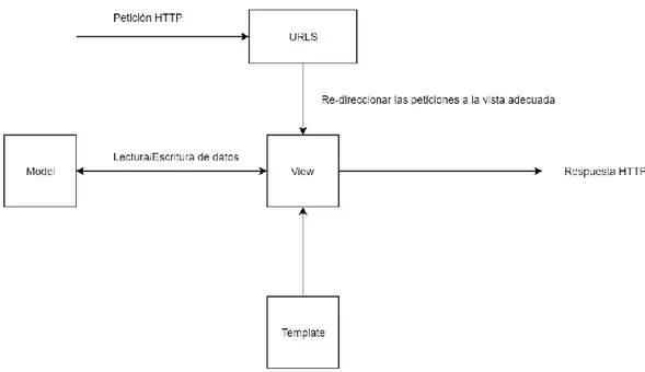 Figura 4.2: Arquitectura de Django Model View Template