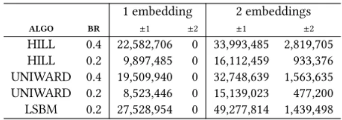 Table 1: Number of pixels modified by ±1 and ±2 for 1,000 images after the first and the second embeddings.