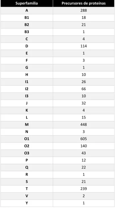 Tabla 7: Clasificación de superfamilias y el número de precursores que contienen actualmente