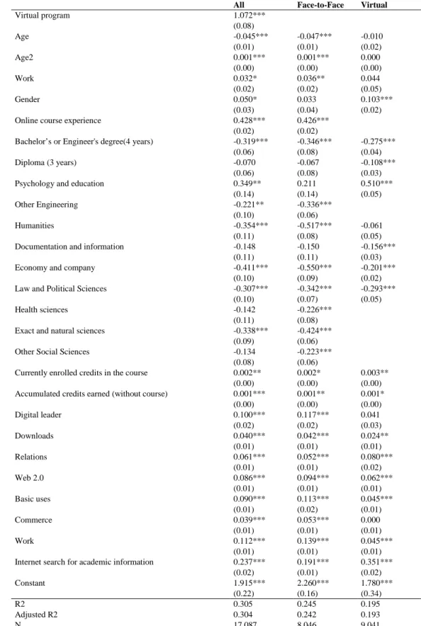 Table 1. Determinants of Internet Use for interactive learning (listed by program) 