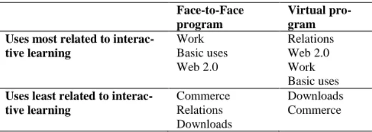 Table 3. Relation of extracurricular groups to interactive Internet use in  education 