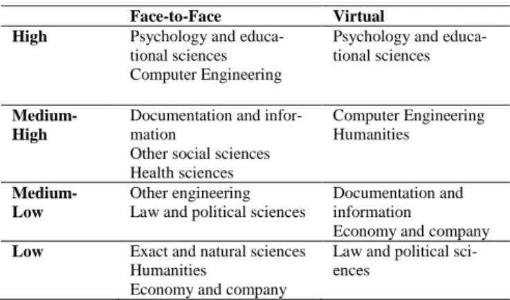 Table 4. Groups according to interactive Internet usage for education 