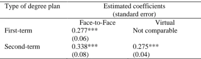 Table 6. Differences in use according to how career-oriented and how  long the degree plan  