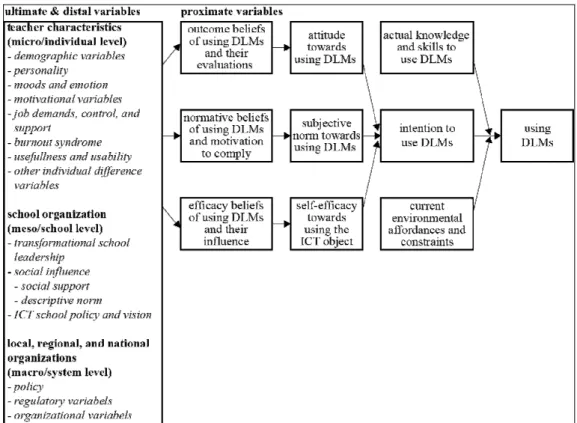Figure 1- IMBP adapted to the domain of the advancement of the integration of ICT in teachers’ 