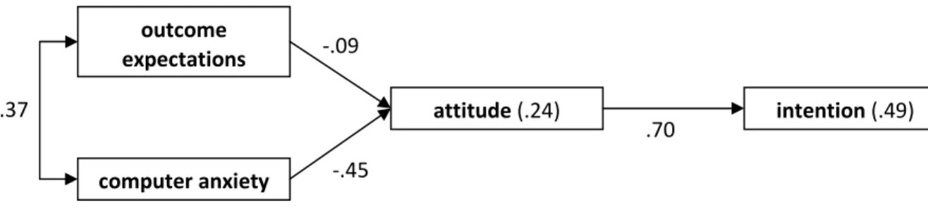 Figure 3 - Path analysis testing the mediating role of attitude in the relationship between outcome  expectations, computer anxiety and intention (all p’s < .001)