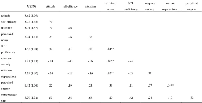 Table 2 - Correlations between the measured variables; the second column contains the descriptives for  each measure 