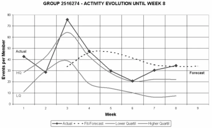 Figure 4:  Group Activity Graph 