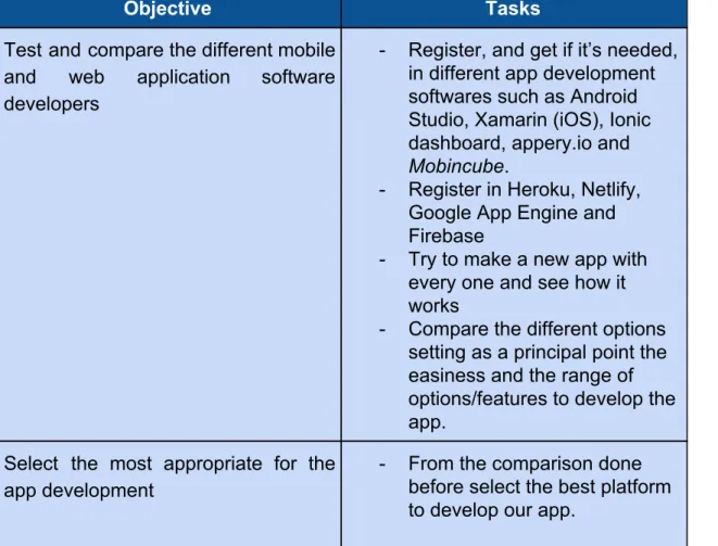 Table 1: Relationship between the objectives and tasks of this project. In light  blue are the structural ones and in deep blue the functionals