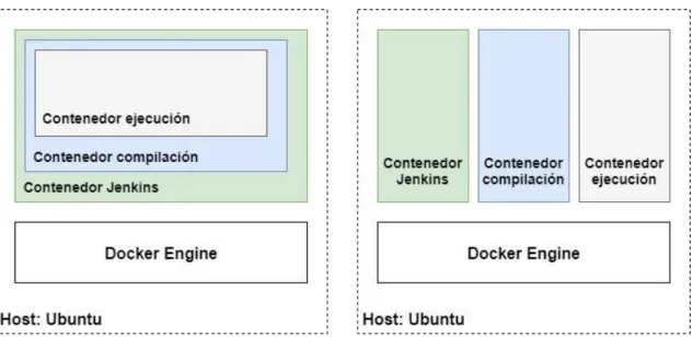 Ilustración 6: Docker in Docker [30] 
