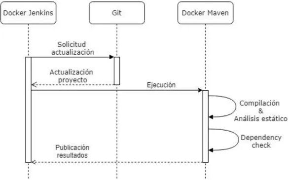 Ilustración 7: Diagrama pipeline SAST 