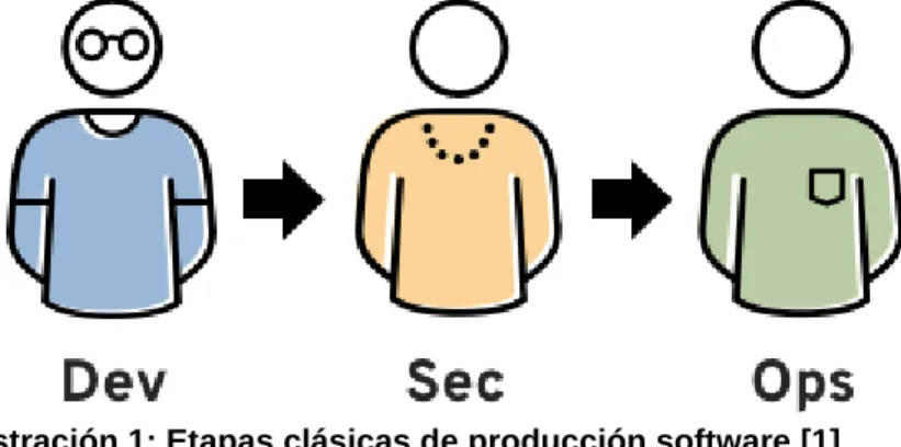 Ilustración 1: Etapas clásicas de producción software [1] 