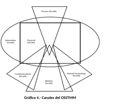 Gráfico 4.- Canales del OSSTMM