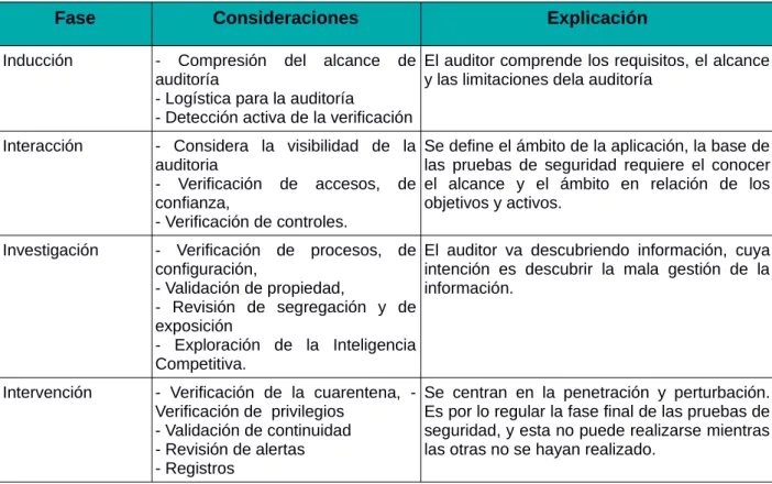Tabla 1.-Procesos de prueba OSSTMM  (fuente propia)