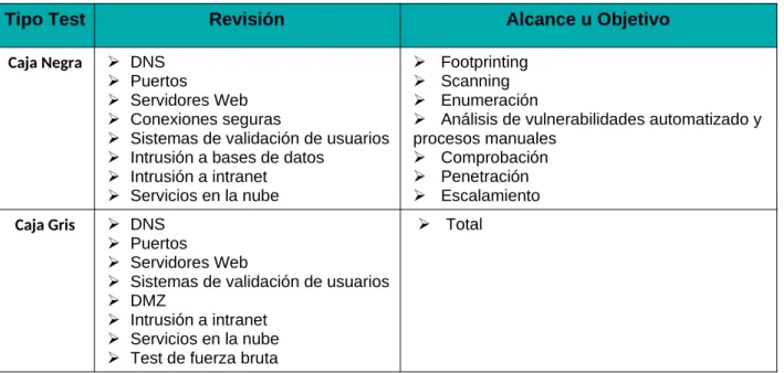 Tabla 2.-Tipos de Pentesting (fuente propia)