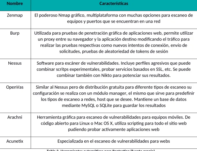 Tabla 3.-Herramientas automáticas para Pentesting (fuente propia)