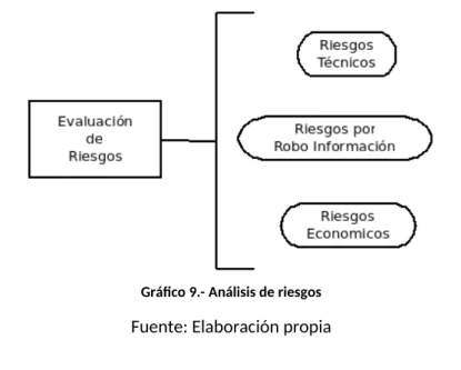Gráfico 9.- Análisis de riesgos