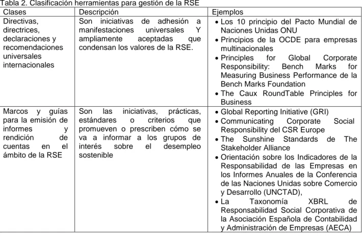 Tabla 2. Clasificación herramientas para gestión de la RSE