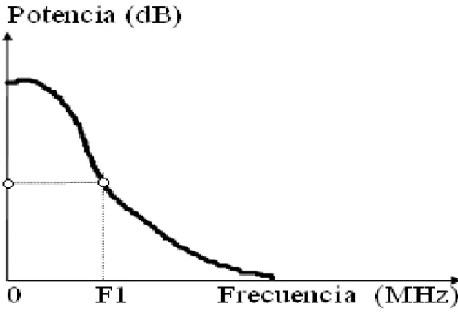 Fig. 1.4 Ancho de banda  1.3.5 Longitud de onda de corte 