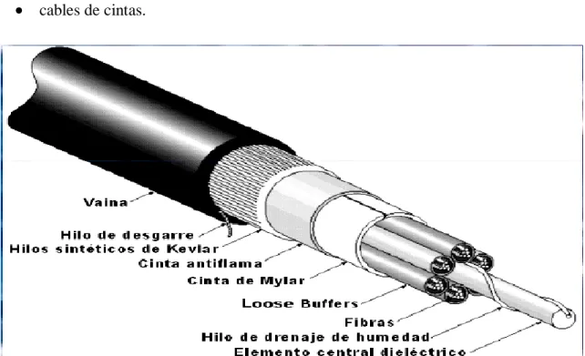 Fig. 1.5 Cable de fibra óptica  La estructura del cable de fibra óptica es la siguiente: 