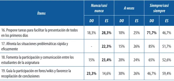 Tabla 5. Distribución porcentual de las consideraciones de los docentes (DO) y estudiantes (ES) con relación a las  competencias tutoriales para la gestión de la participación