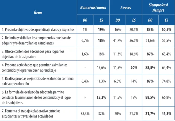 Tabla 2. Distribución porcentual de las consideraciones de los docentes (DO) y estudiantes (ES) con relación a las  competencias didácticas para el diseño instructivo