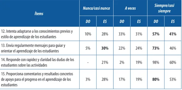Tabla 4. Distribución porcentual de las consideraciones de los docentes (DO) y estudiantes (ES) con relación a las  competencias tutoriales para la orientación