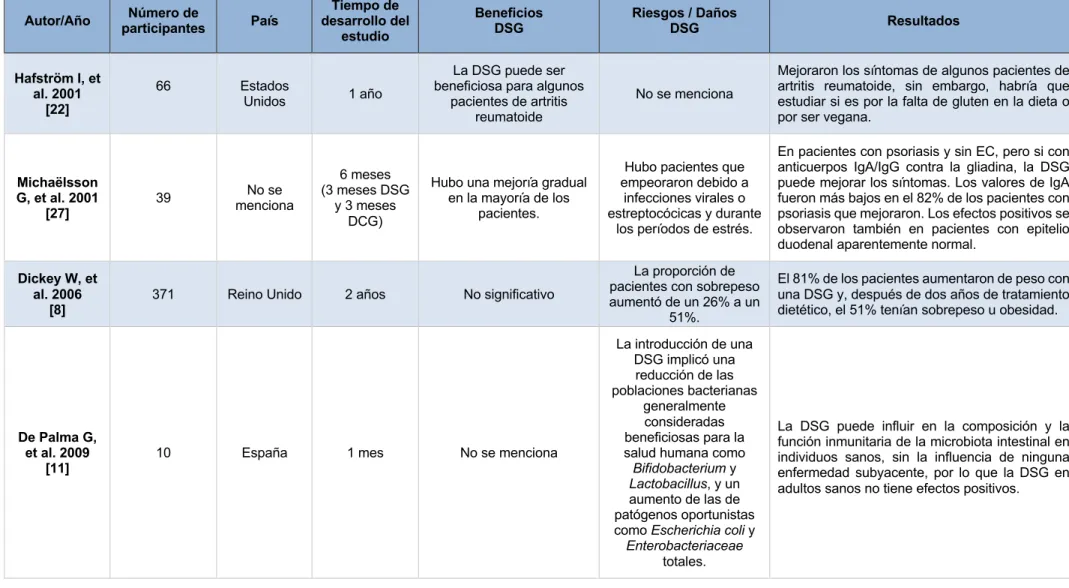 Tabla 1. Resultados  Autor/Año  Número de  participantes  País  Tiempo de  desarrollo del  estudio  Beneficios DSG  Riesgos / Daños DSG  Resultados  Hafström I, et  al