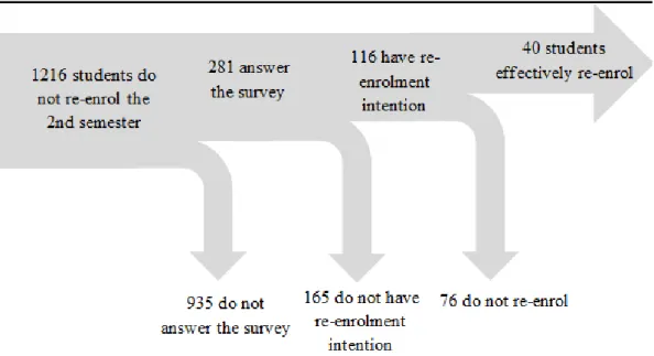 Figure 6. Flow of students from second semester break to re-enrolment or dropout in the  third semester 