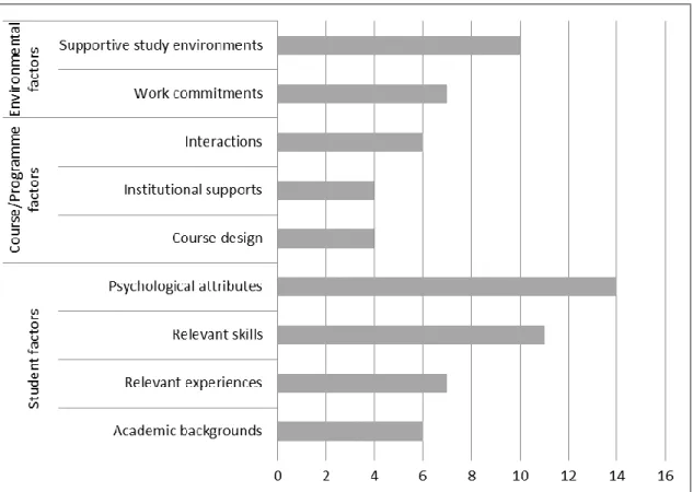 Figure 5. Relative frequency of dropout factors mentioned in previous studies, in Lee  and Choi review (2011)