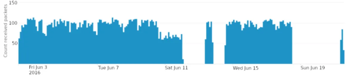 Figure 6. Number of packets received from the SCK node aggregated every two hours.