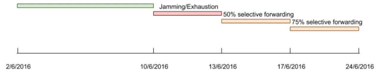 Figure 2. Attack execution cronogram.