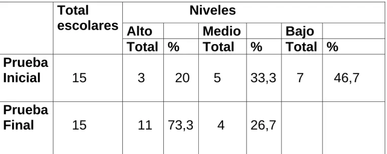 Tabla comparativa del estado inicial y final. 