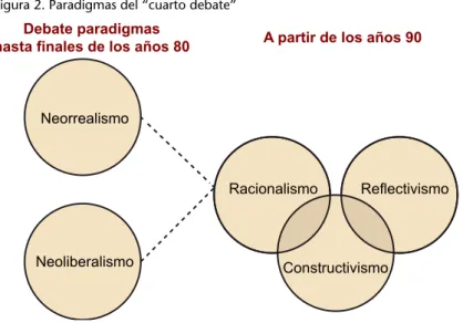 Figura 2. Paradigmas del “cuarto debate”