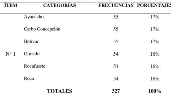 Tabla N° 1  Parroquia 