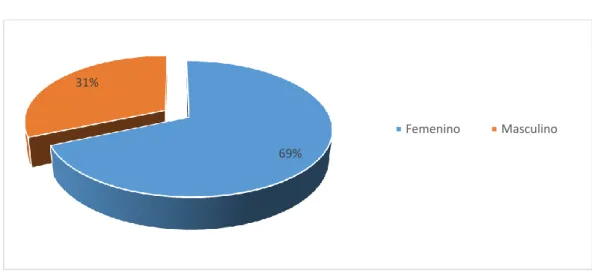 Gráfico N°  2 Género 