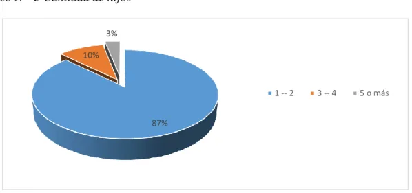 Gráfico N°  3 Cantidad de hijos 