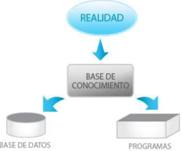 Figura 1: Representación del paradigma 'describir' en vez de "programar" 