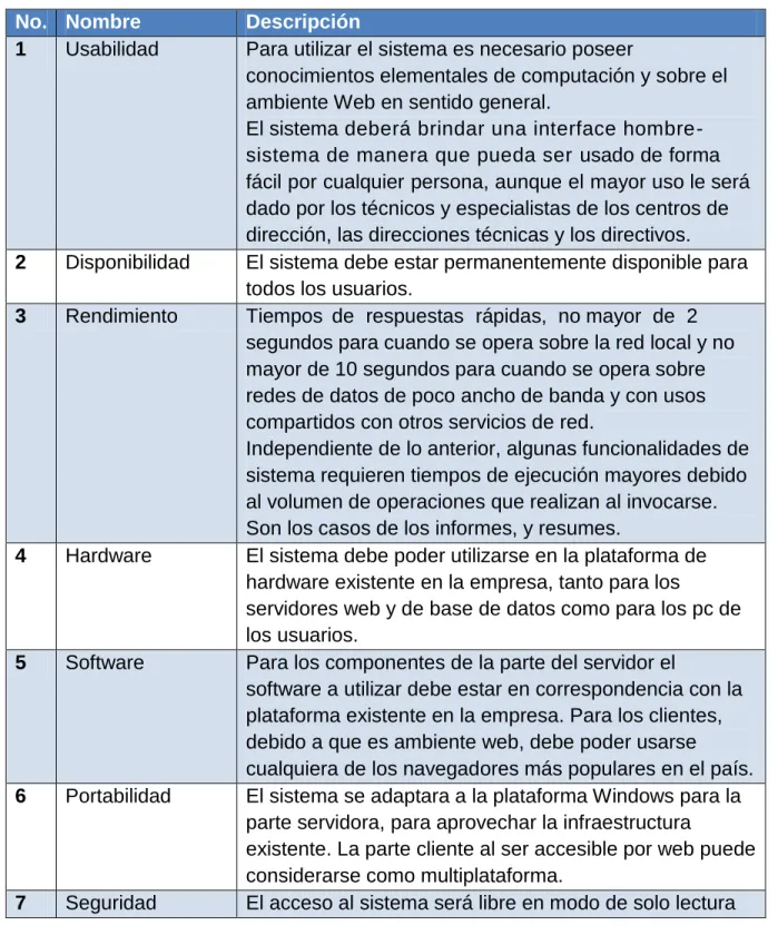 Tabla 2: Listado de requisitos no funcionales. 