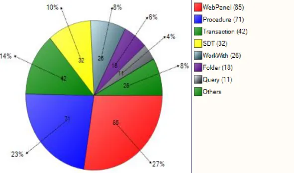 Figura 6: Composición de la base de conocimientos por tipo de objetos. 