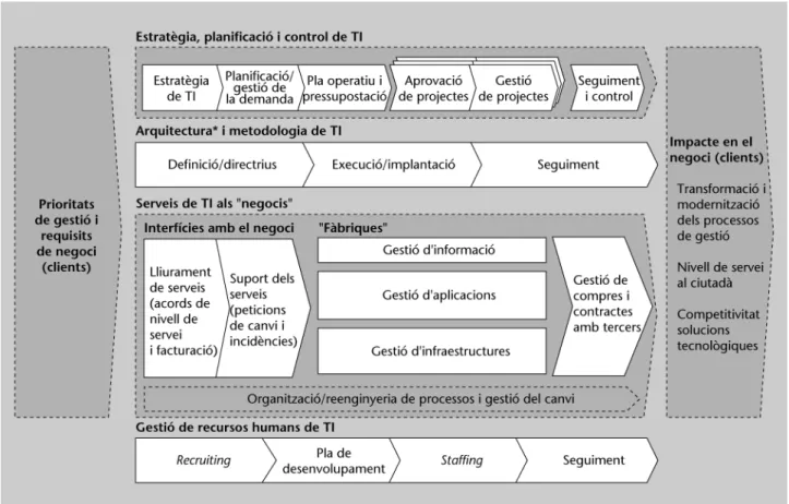 Figura 3. Model de processos de SI/TI