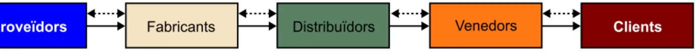 Figura 10. La cadena de subministrament tradicional