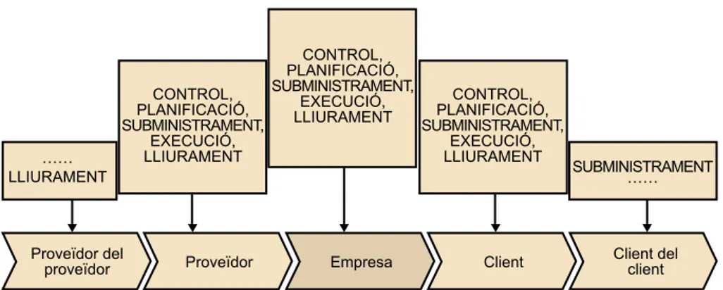 Figura 11. Processos de gestió d'empreses en la cadena de subministraments