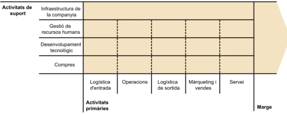 Figura 1. La cadena de valor