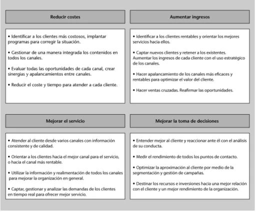 Figura 8. Ventajas del modelo CRM