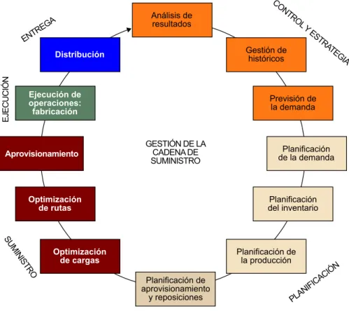 Figura 12. Procesos de gestión de un sistema SCM