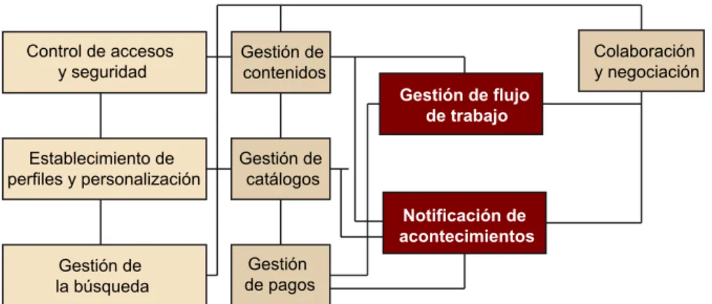 Figura 13. Arquitectura de los procesos de comercio electrónico