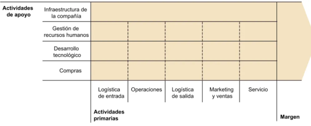 Figura 1. La cadena de valor